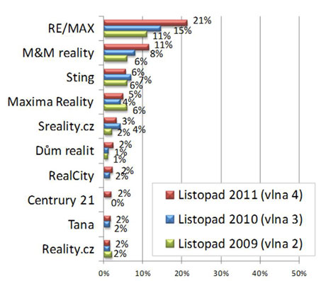 RE/MAX je nejznámější značkou na českém trhu