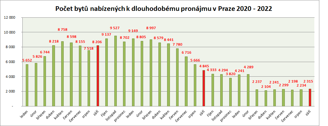 2022-09 graf - počet poptávek.gif