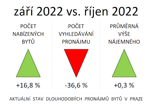 2022-10 - stav dlouhodobých pronájm? - fin 600.png