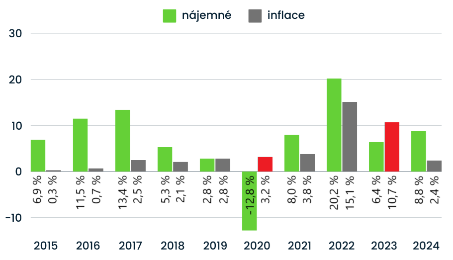 porovnání r?stu nájemného a inflace.png